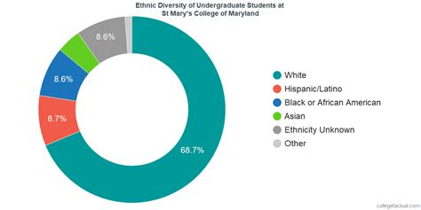 list of colleges in maryland by diversity